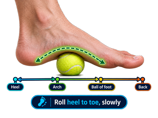 Plantar fascia release (2 min).